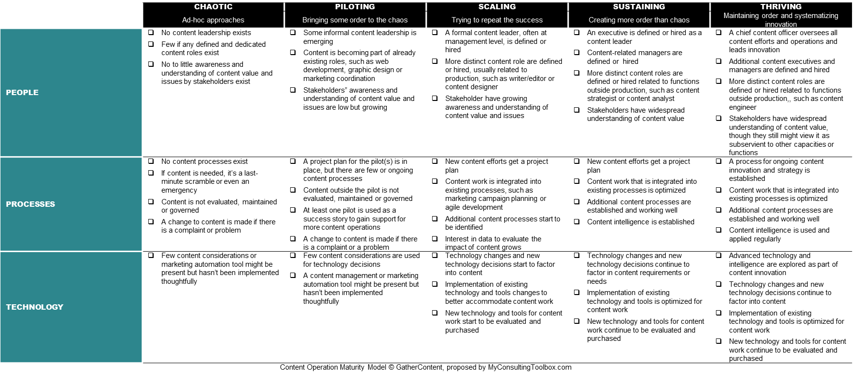 Content Operation Maturity Model By Gathercontent